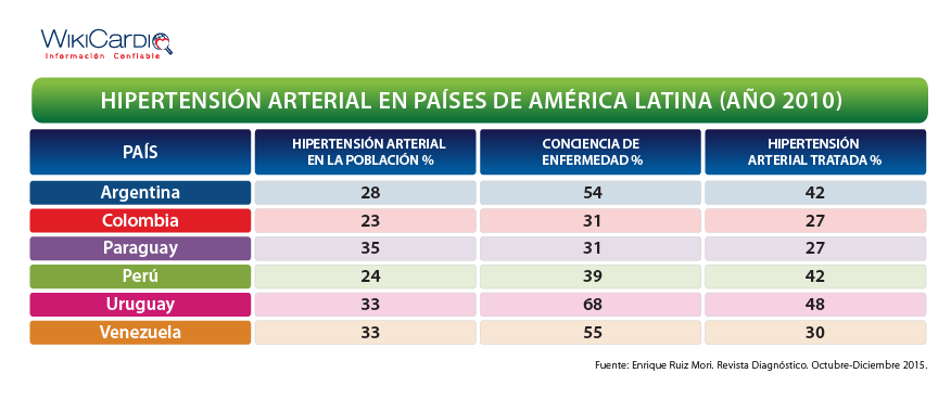 Hipertensión arterial en países de América Latina año 2010