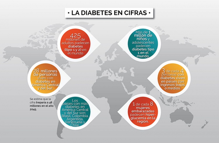 14 noviembre: Día de la Diabetes 14 noviembre: Día de la Diabetes