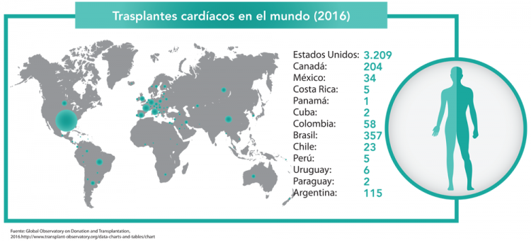 Trasplantes de corazón Trasplantes de corazón
