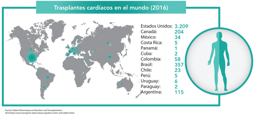 Trasplantes de corazón Trasplantes de corazón
